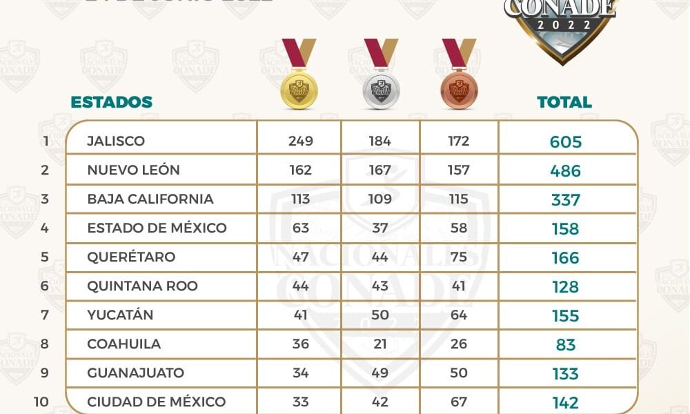 Tabla De Medallas Juegos Nacionales 2025 Espn Tisha