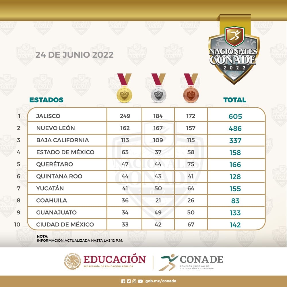 Medallas Juegos Nacionales 2024 Calendar Lyssa Cissiee